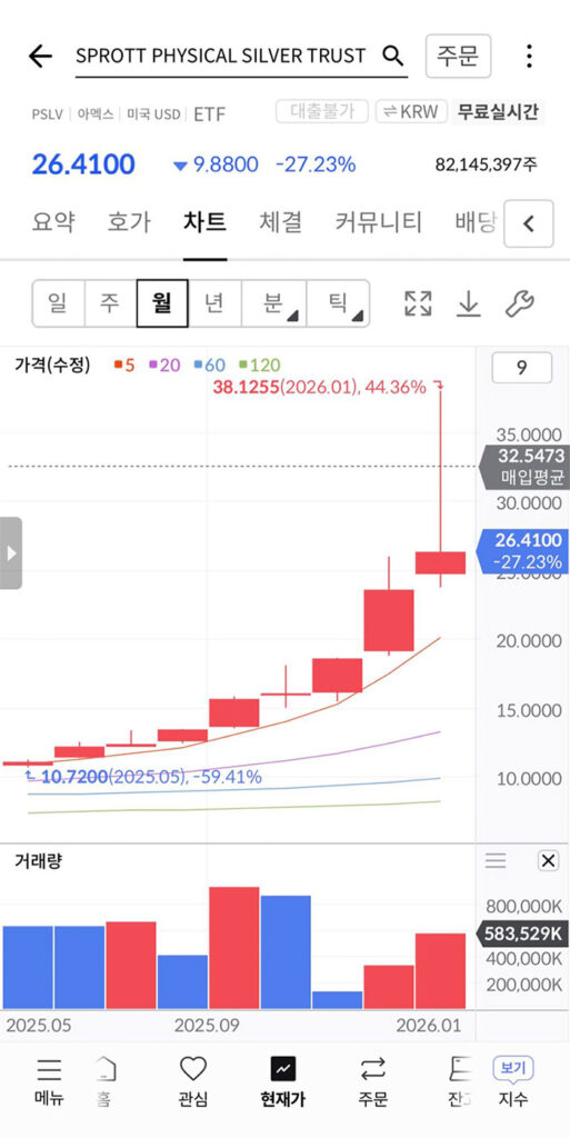 PSLV 실물 실버 ETF 주가 하락 차트 분석 화면