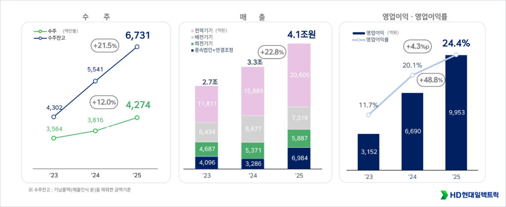 HD현대일렉트릭-4Q25 실적발표 자료