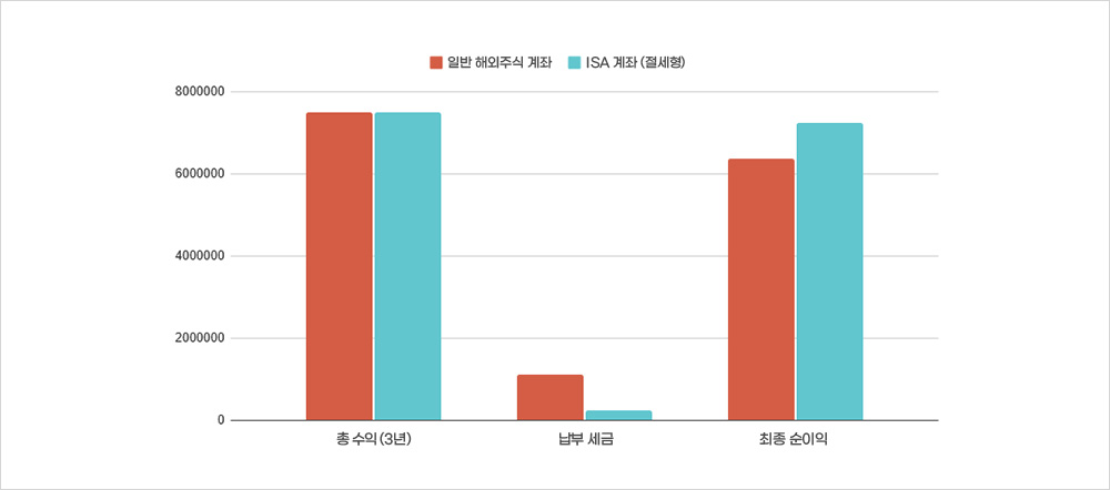 ISA 계좌 미국주식 세금 비교 그래프