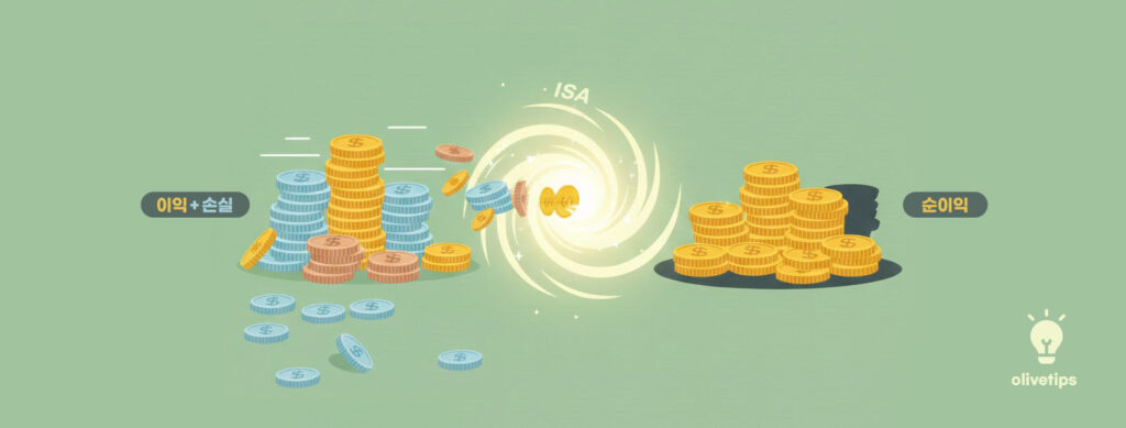 미국 주식 배당금 절세 방법과 ISA 손익통산 개념도