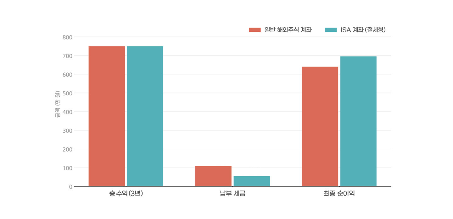 ISA 계좌 미국주식 VS 일반 계좌 미국주식 수익률 비교 차트