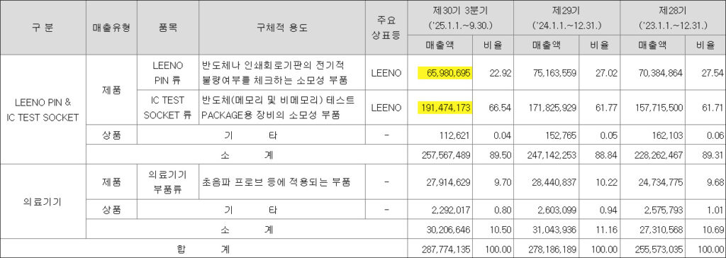 리노공업 제30기 3분기 보고서