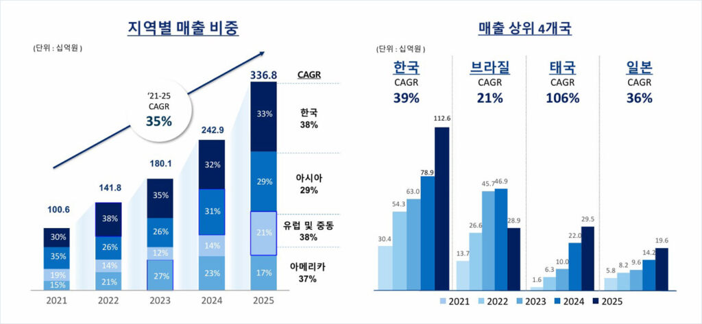 클래시스-판매대수 매출 이미지