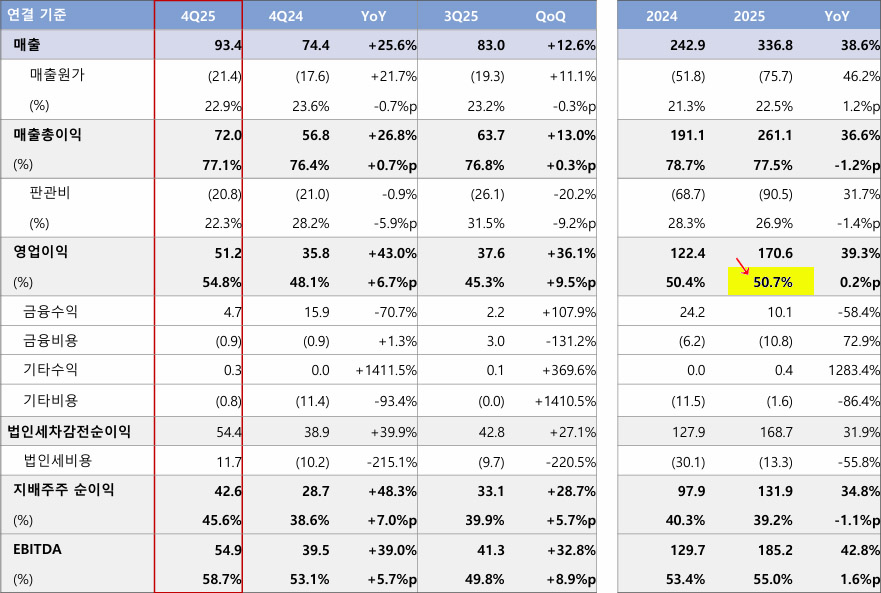 클래시스 2025년 영업이익률 실적 자료