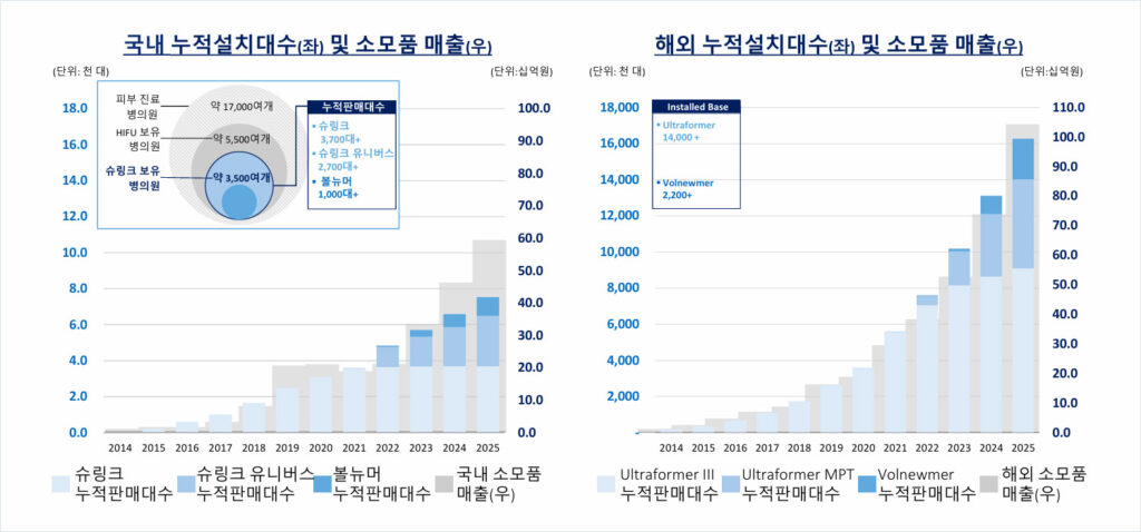 클래시스-판매대수 매출 이미지