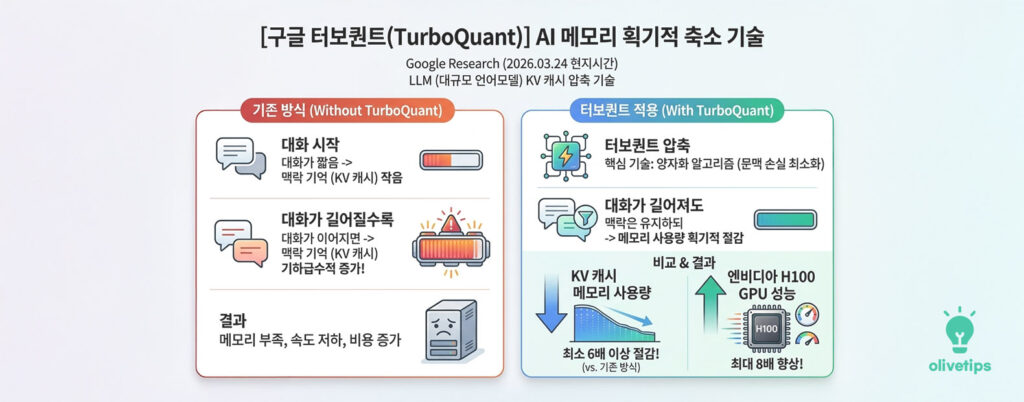 구글 터보퀀트 AI 메모리 압축 기술 도안