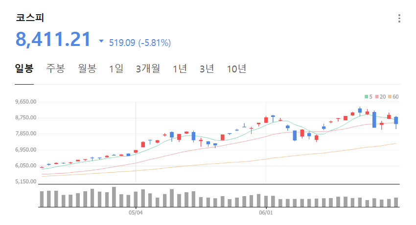 코스피 지수 일봉 차트