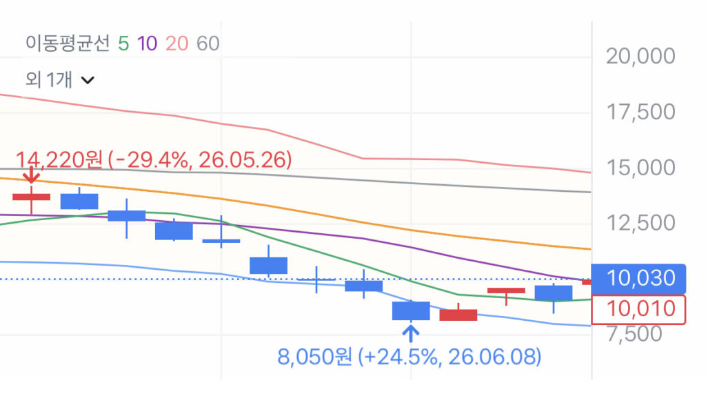 K방산 ETF 레버리지 일봉 차트 변화