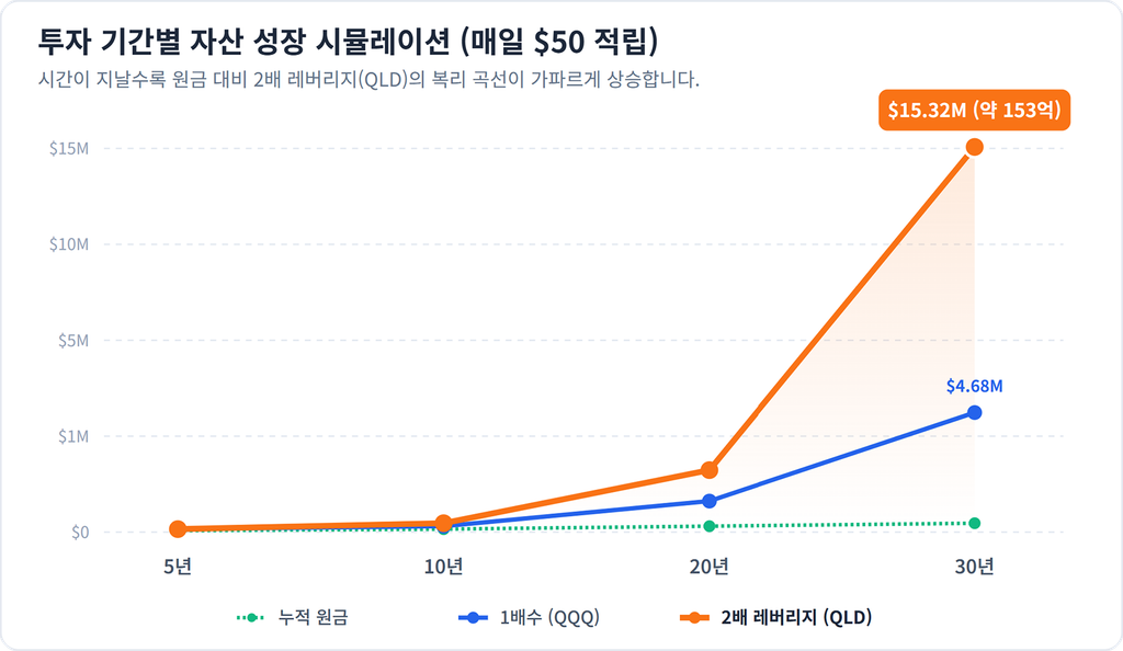 투자 기간별 자산 성장 그래프